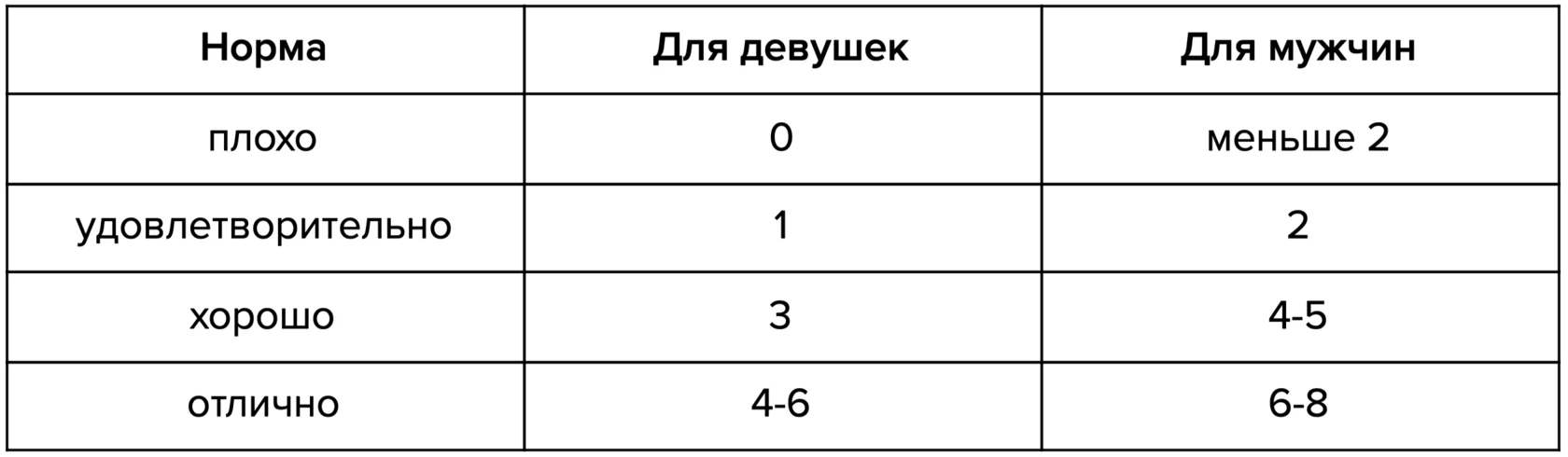 Таблица результатов теста на мышцы ног